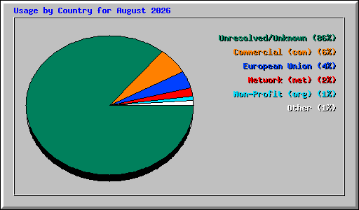 Usage by Country for August 2026