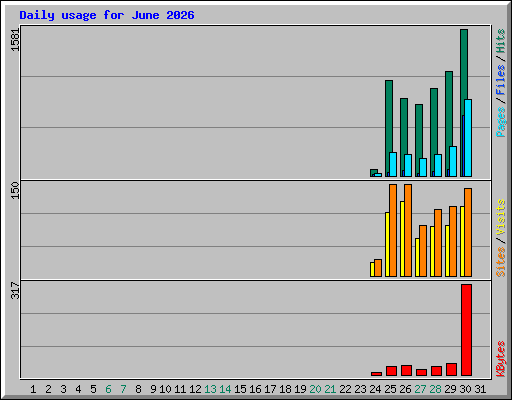 Daily usage for June 2026