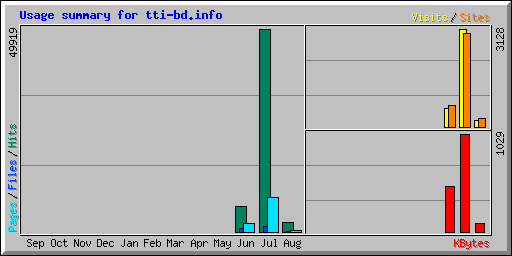 Usage summary for tti-bd.info